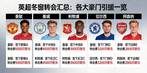 英超冬窗转会汇总各大豪门引援一览